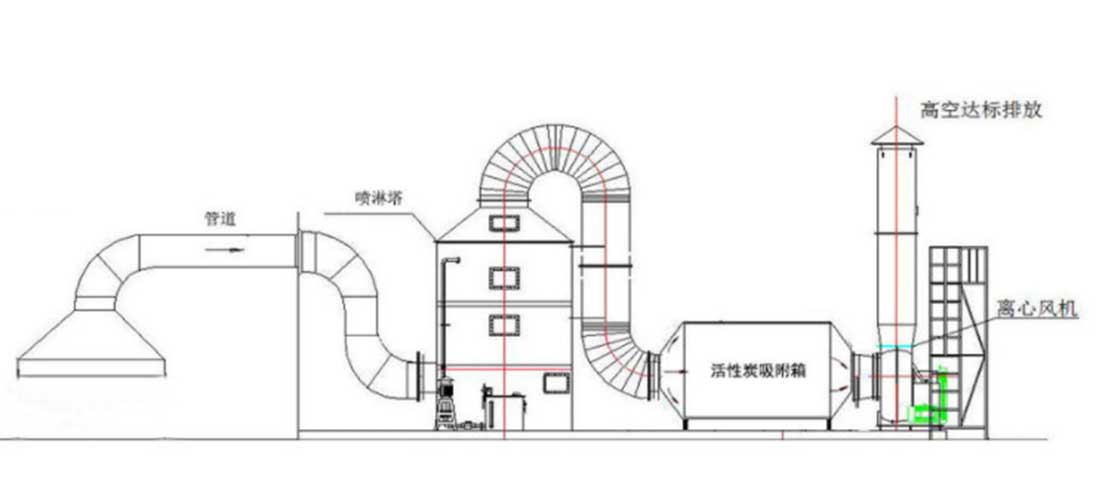 化工廠(chǎng)有機(jī)廢氣處理的方法有那些？